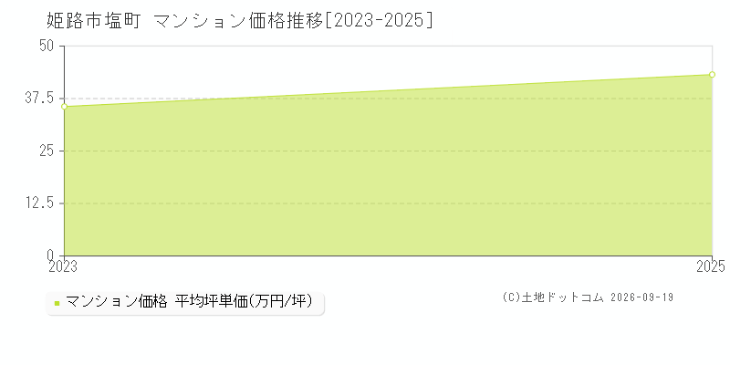 姫路市塩町のマンション価格推移グラフ(坪単価)[2023-2025年]