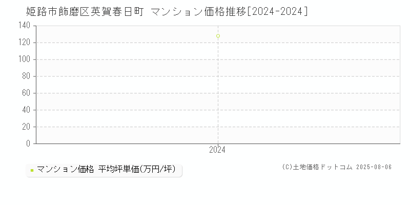 飾磨区英賀春日町(姫路市)のマンション価格推移グラフ(坪単価)[2024-2024年]
