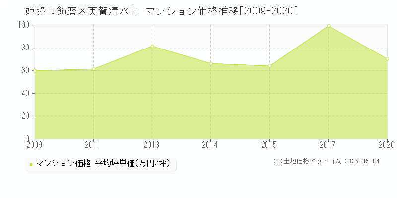 飾磨区英賀清水町(姫路市)のマンション価格推移グラフ(坪単価)[2009-2020年]