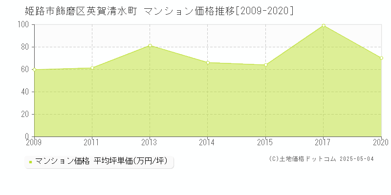 姫路市飾磨区英賀清水町のマンション価格推移グラフ 