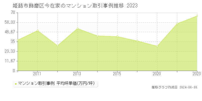 姫路市飾磨区今在家のマンション取引事例推移グラフ 