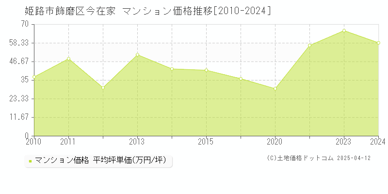 姫路市飾磨区今在家のマンション取引事例推移グラフ 