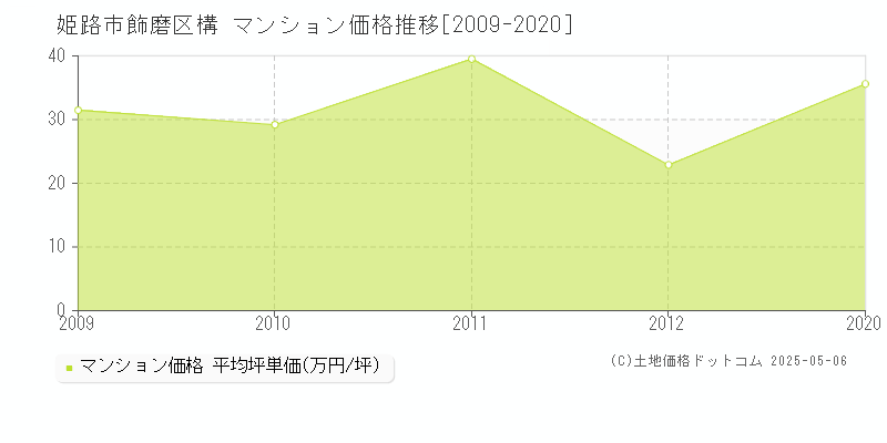 飾磨区構(姫路市)のマンション価格推移グラフ(坪単価)[2009-2020年]
