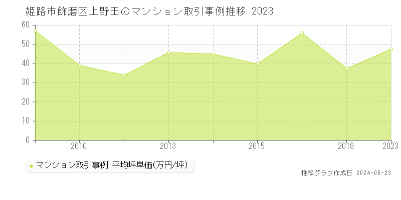 姫路市飾磨区上野田のマンション価格推移グラフ 