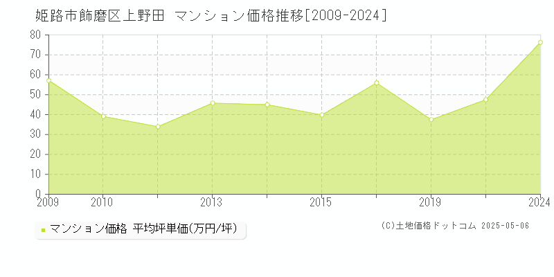 飾磨区上野田(姫路市)のマンション価格推移グラフ(坪単価)[2009-2024年]