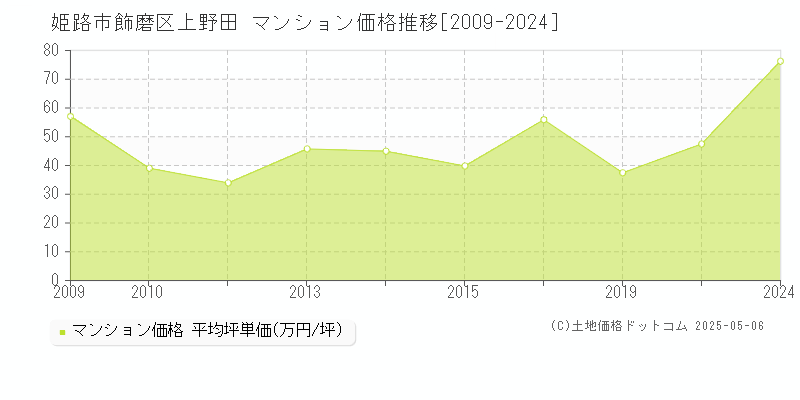 姫路市飾磨区上野田のマンション価格推移グラフ 