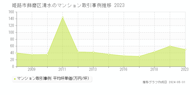 姫路市飾磨区清水のマンション価格推移グラフ 