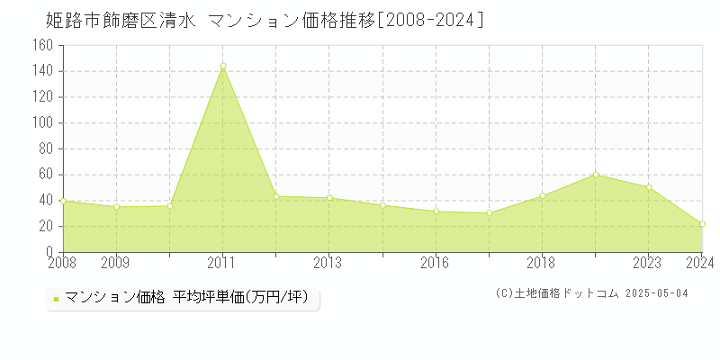 飾磨区清水(姫路市)のマンション価格推移グラフ(坪単価)[2008-2024年]