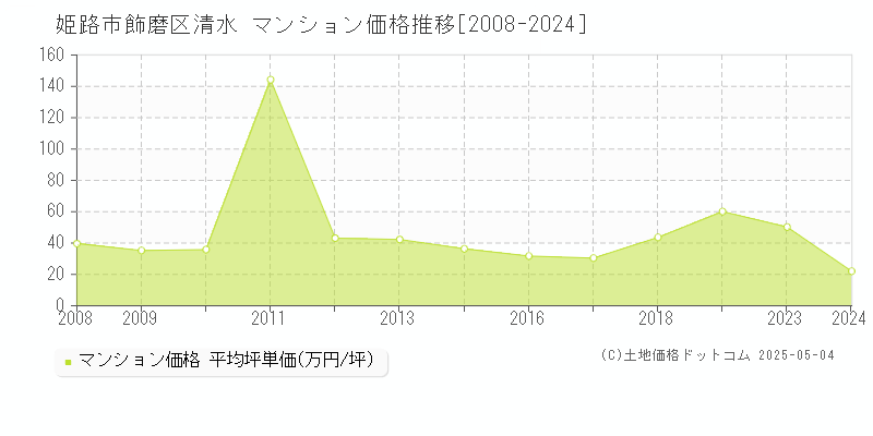 姫路市飾磨区清水のマンション価格推移グラフ 