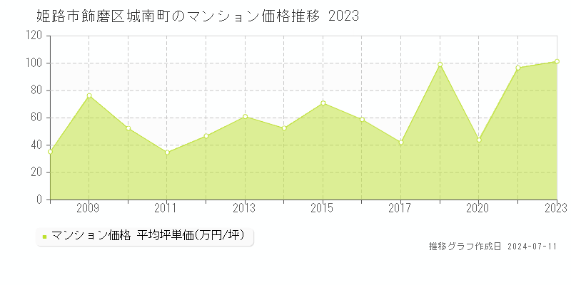 姫路市飾磨区城南町のマンション価格推移グラフ 