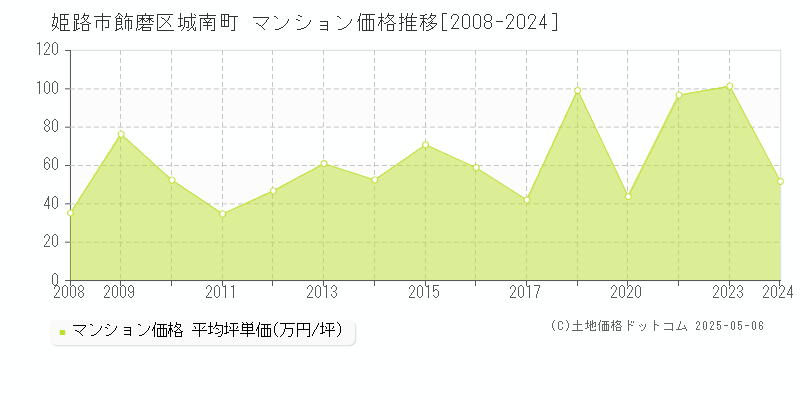 飾磨区城南町(姫路市)のマンション価格推移グラフ(坪単価)[2008-2024年]