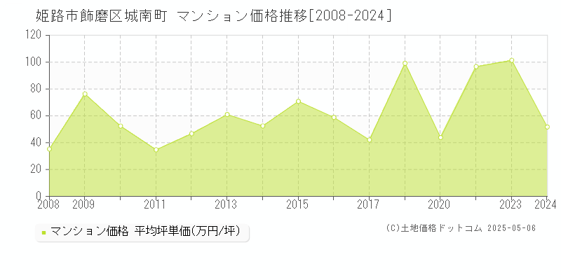 姫路市飾磨区城南町のマンション価格推移グラフ 