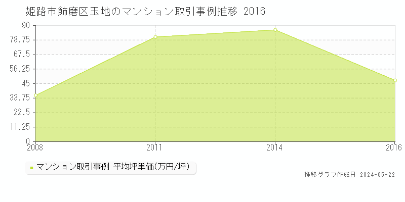 姫路市飾磨区玉地のマンション価格推移グラフ 