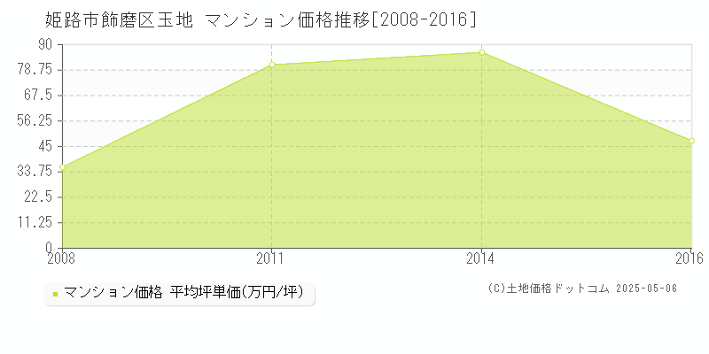 飾磨区玉地(姫路市)のマンション価格推移グラフ(坪単価)[2008-2016年]
