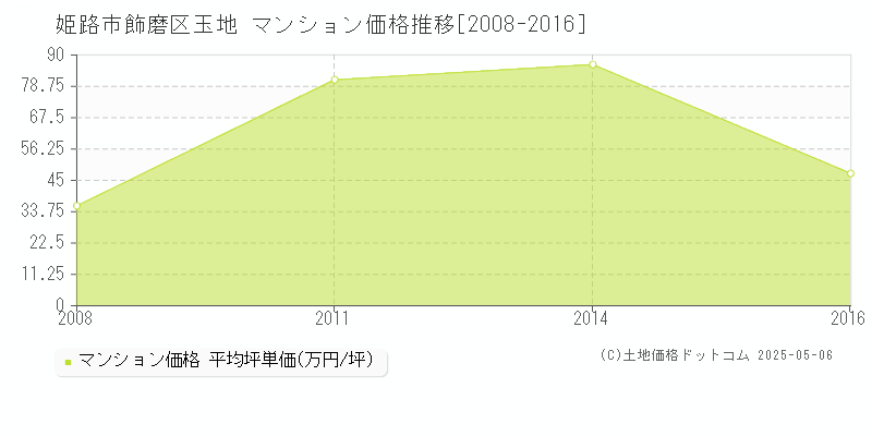 姫路市飾磨区玉地のマンション価格推移グラフ 