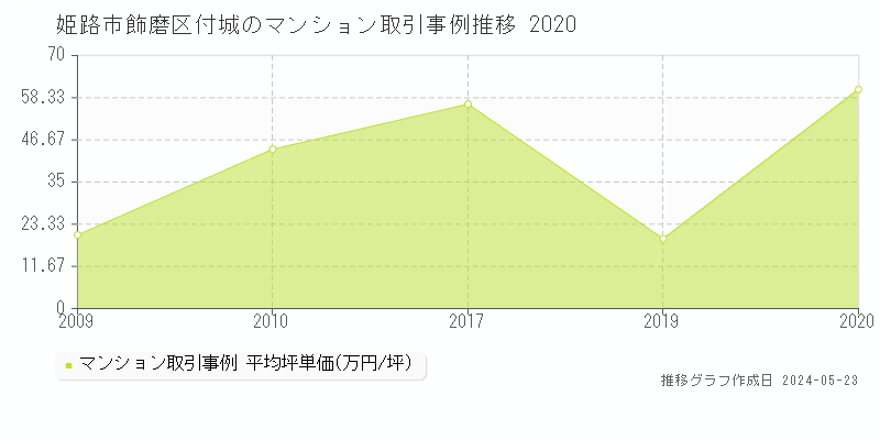 姫路市飾磨区付城のマンション取引事例推移グラフ 