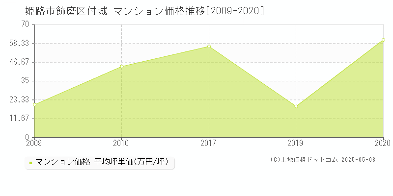 飾磨区付城(姫路市)のマンション価格推移グラフ(坪単価)[2009-2020年]