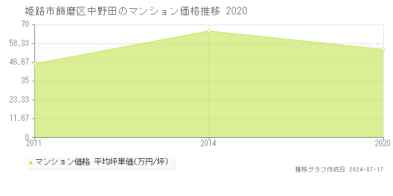 姫路市飾磨区中野田のマンション価格推移グラフ 