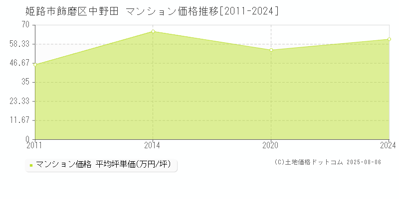 飾磨区中野田(姫路市)のマンション価格推移グラフ(坪単価)[2011-2024年]