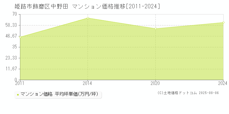 姫路市飾磨区中野田のマンション価格推移グラフ 