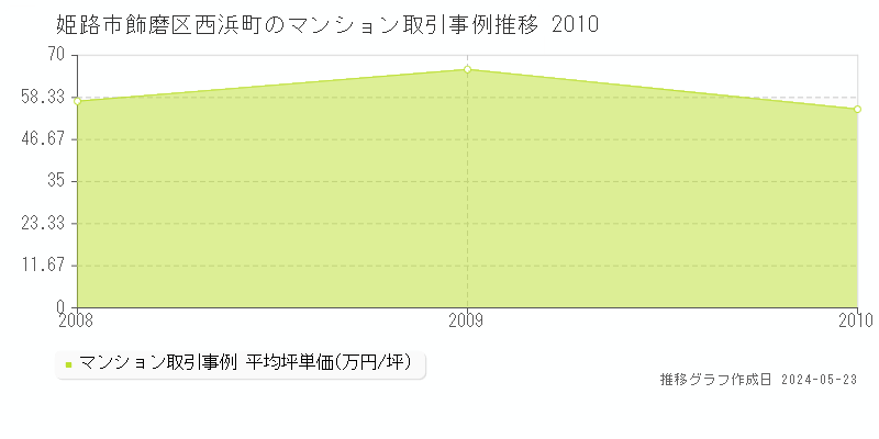 姫路市飾磨区西浜町のマンション取引事例推移グラフ 
