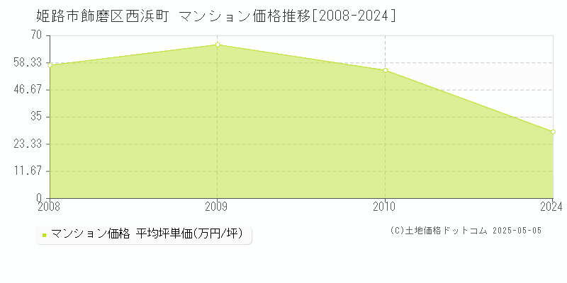 飾磨区西浜町(姫路市)のマンション価格推移グラフ(坪単価)[2008-2024年]