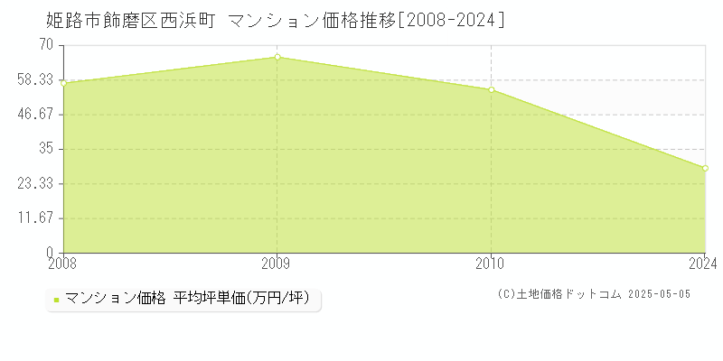 姫路市飾磨区西浜町のマンション取引事例推移グラフ 