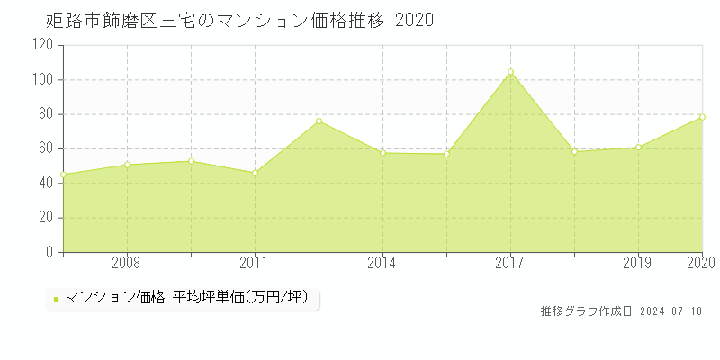 姫路市飾磨区三宅のマンション価格推移グラフ 