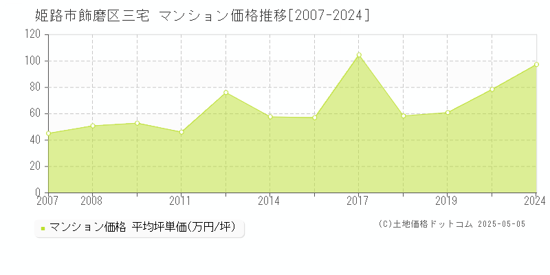 飾磨区三宅(姫路市)のマンション価格推移グラフ(坪単価)[2007-2024年]