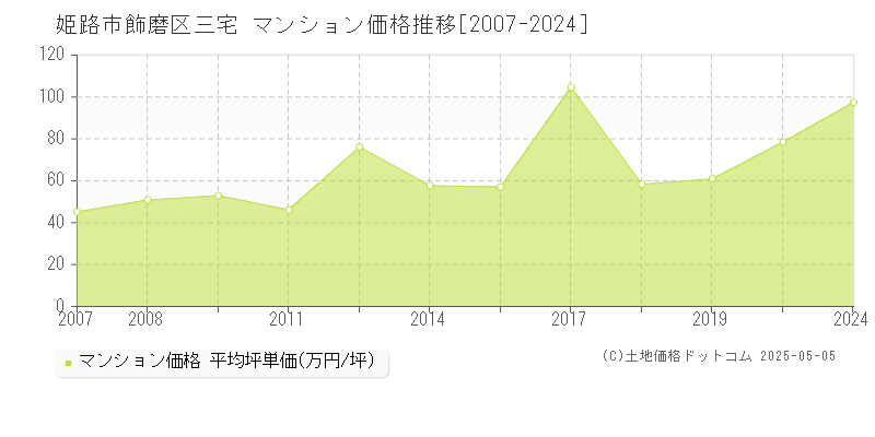 姫路市飾磨区三宅のマンション価格推移グラフ 