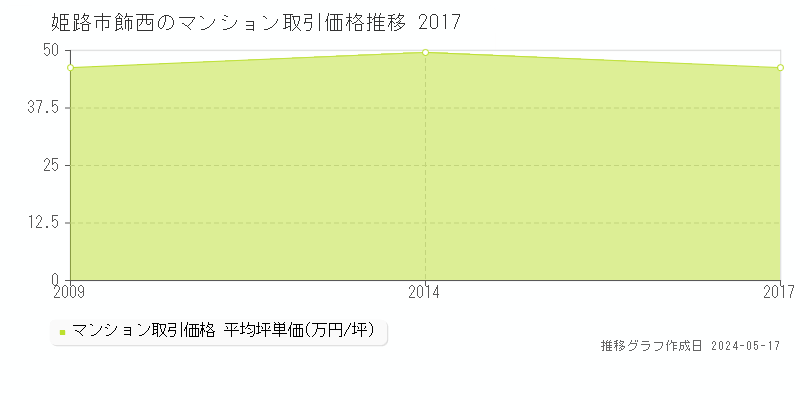 姫路市飾西のマンション価格推移グラフ 