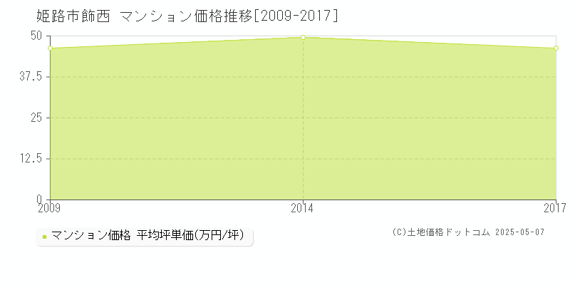 飾西(姫路市)のマンション価格推移グラフ(坪単価)[2009-2017年]