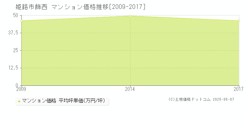 姫路市飾西のマンション価格推移グラフ 