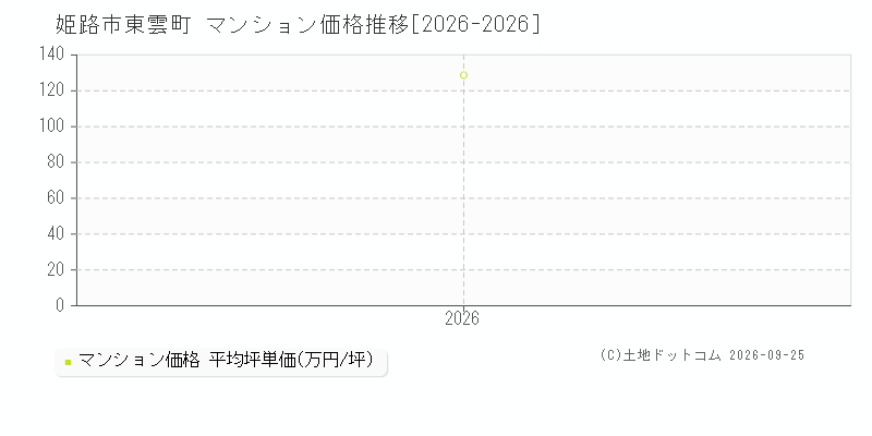 姫路市東雲町のマンション価格推移グラフ(坪単価)[2026-2026年]