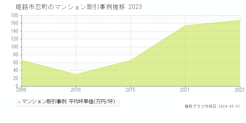 姫路市忍町のマンション価格推移グラフ 