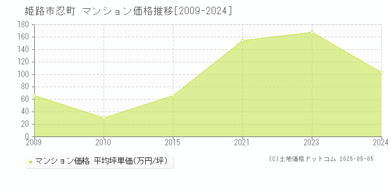忍町(姫路市)のマンション価格推移グラフ(坪単価)[2009-2024年]