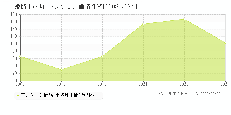 姫路市忍町のマンション価格推移グラフ 