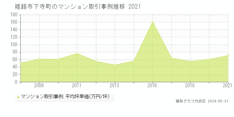 姫路市下寺町のマンション価格推移グラフ 