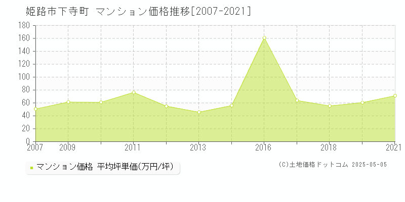 下寺町(姫路市)のマンション価格推移グラフ(坪単価)[2007-2021年]
