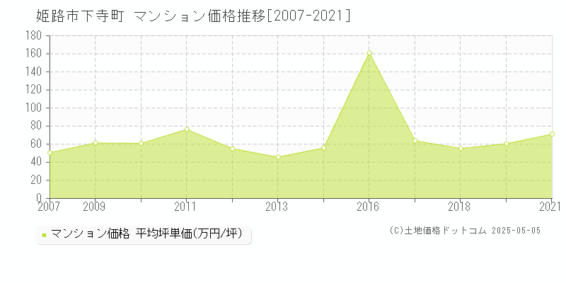 姫路市下寺町のマンション価格推移グラフ 