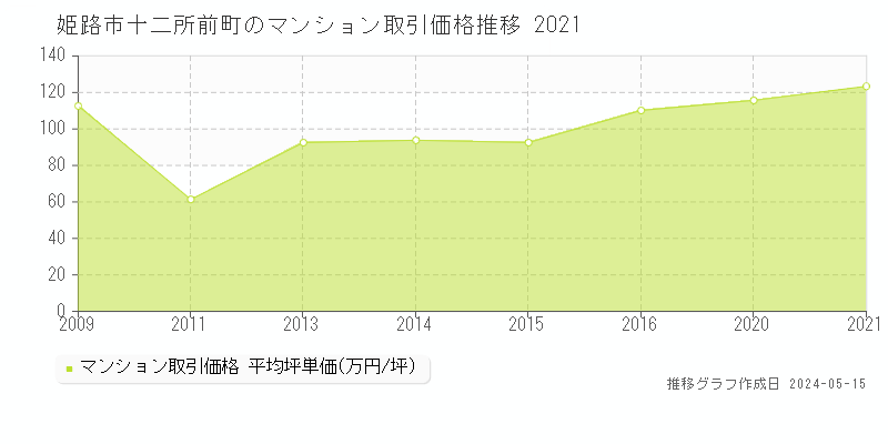 姫路市十二所前町のマンション価格推移グラフ 