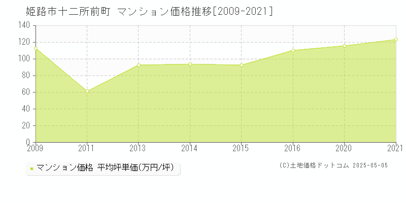 十二所前町(姫路市)のマンション価格推移グラフ(坪単価)[2009-2021年]