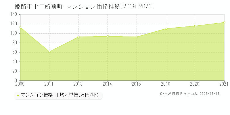 姫路市十二所前町のマンション価格推移グラフ 