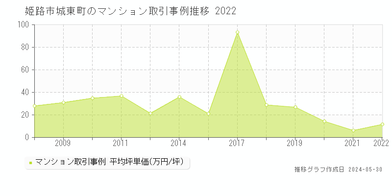 姫路市城東町のマンション取引事例推移グラフ 