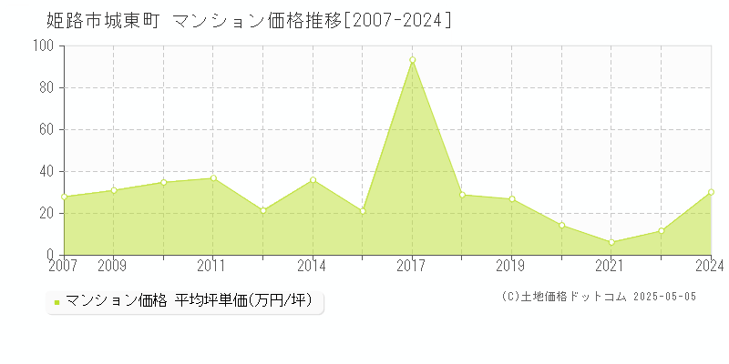 城東町(姫路市)のマンション価格推移グラフ(坪単価)[2007-2024年]
