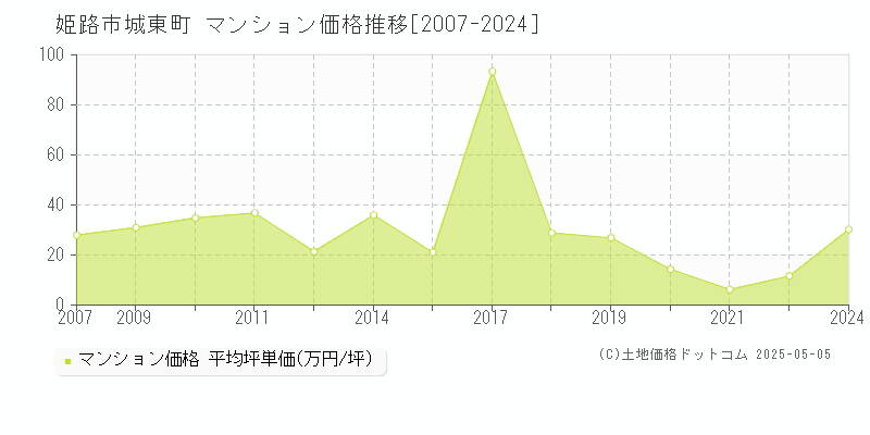 姫路市城東町のマンション価格推移グラフ 