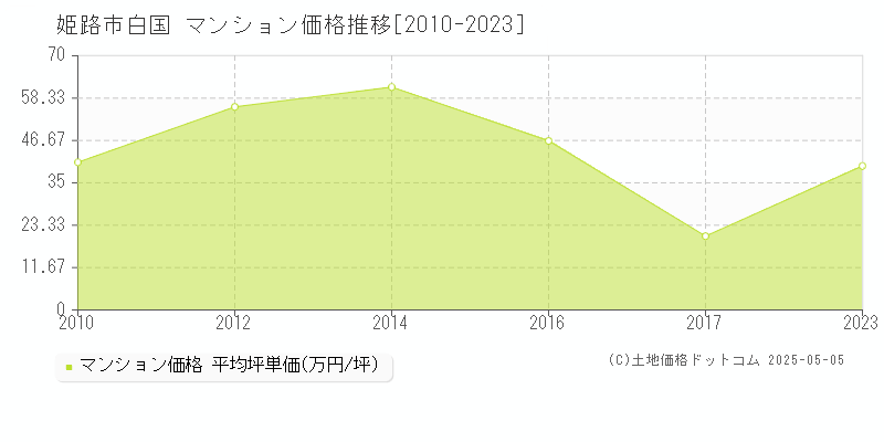 白国(姫路市)のマンション価格推移グラフ(坪単価)[2010-2023年]