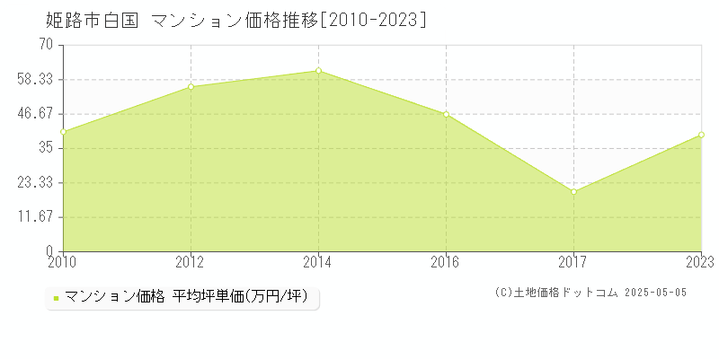 姫路市白国のマンション価格推移グラフ 