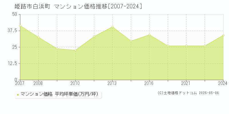 白浜町(姫路市)のマンション価格推移グラフ(坪単価)[2007-2024年]