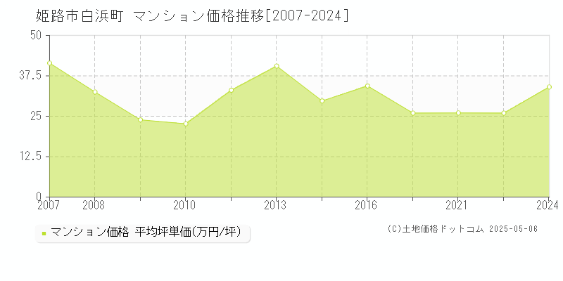 姫路市白浜町のマンション価格推移グラフ 